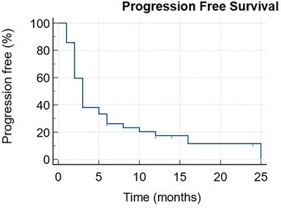 Real world evidence of Lenvatinib + anti PD-1 as an advanced line for metastatic melanoma